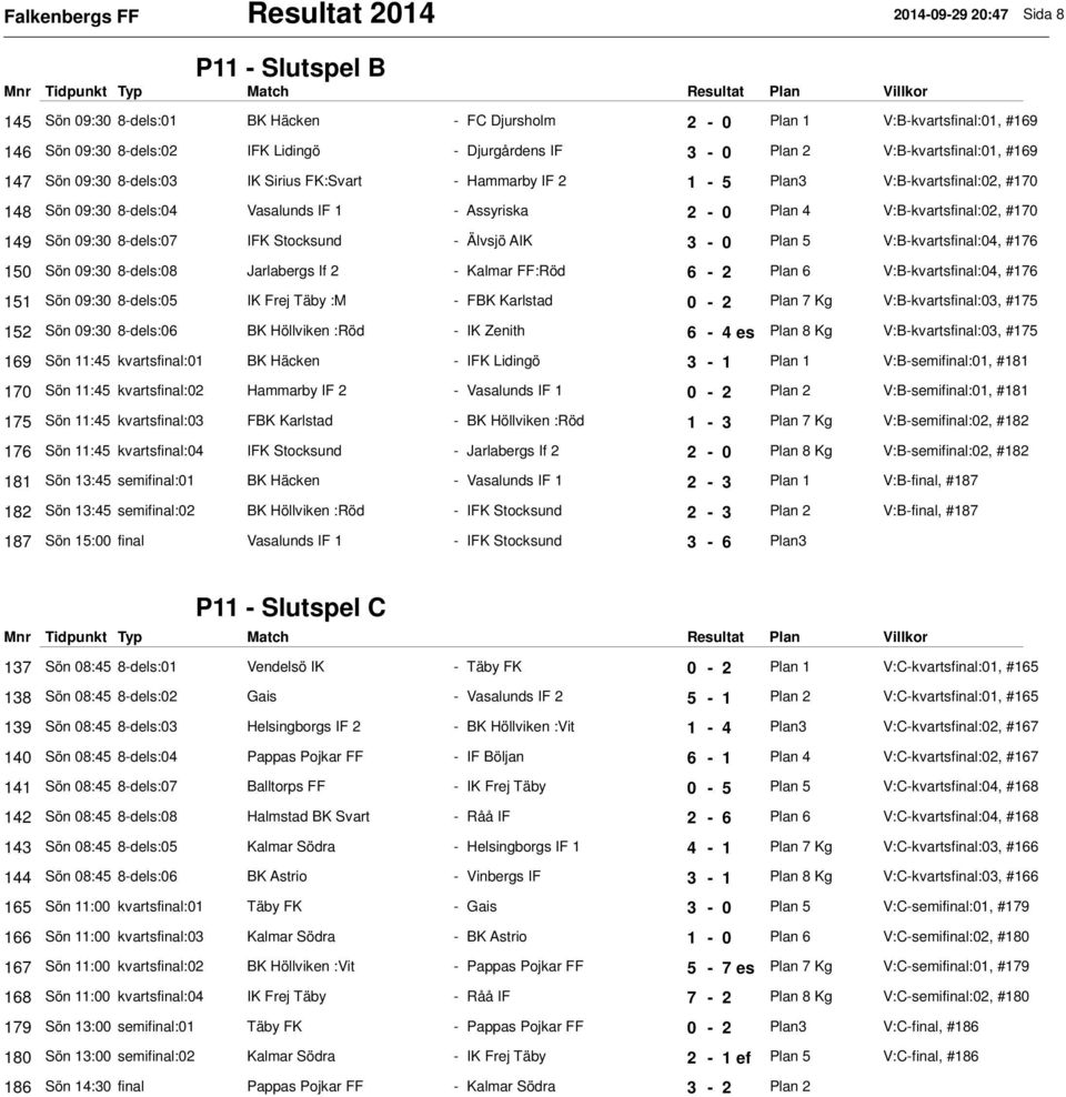 Plan 4 V:B-kvartsfinal:02, #170 149 Sön 09:30 8-dels:07 IFK Stocksund - Älvsjö AIK 3-0 Plan 5 V:B-kvartsfinal:04, #176 150 Sön 09:30 8-dels:08 Jarlabergs If 2 - Kalmar FF:Röd 6-2 Plan 6