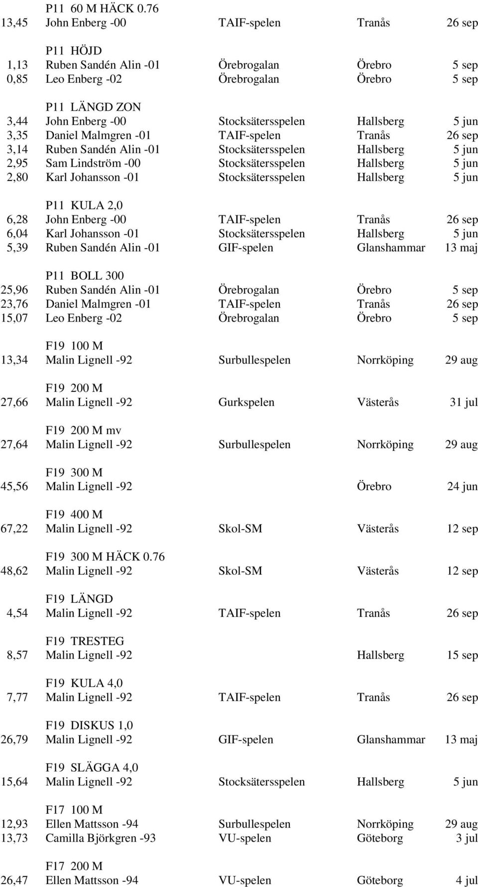 Stocksätersspelen Hallsberg 5 jun 3,35 Daniel Malmgren -01 TAIF-spelen Tranås 26 sep 3,14 Ruben Sandén Alin -01 Stocksätersspelen Hallsberg 5 jun 2,95 Sam Lindström -00 Stocksätersspelen Hallsberg 5