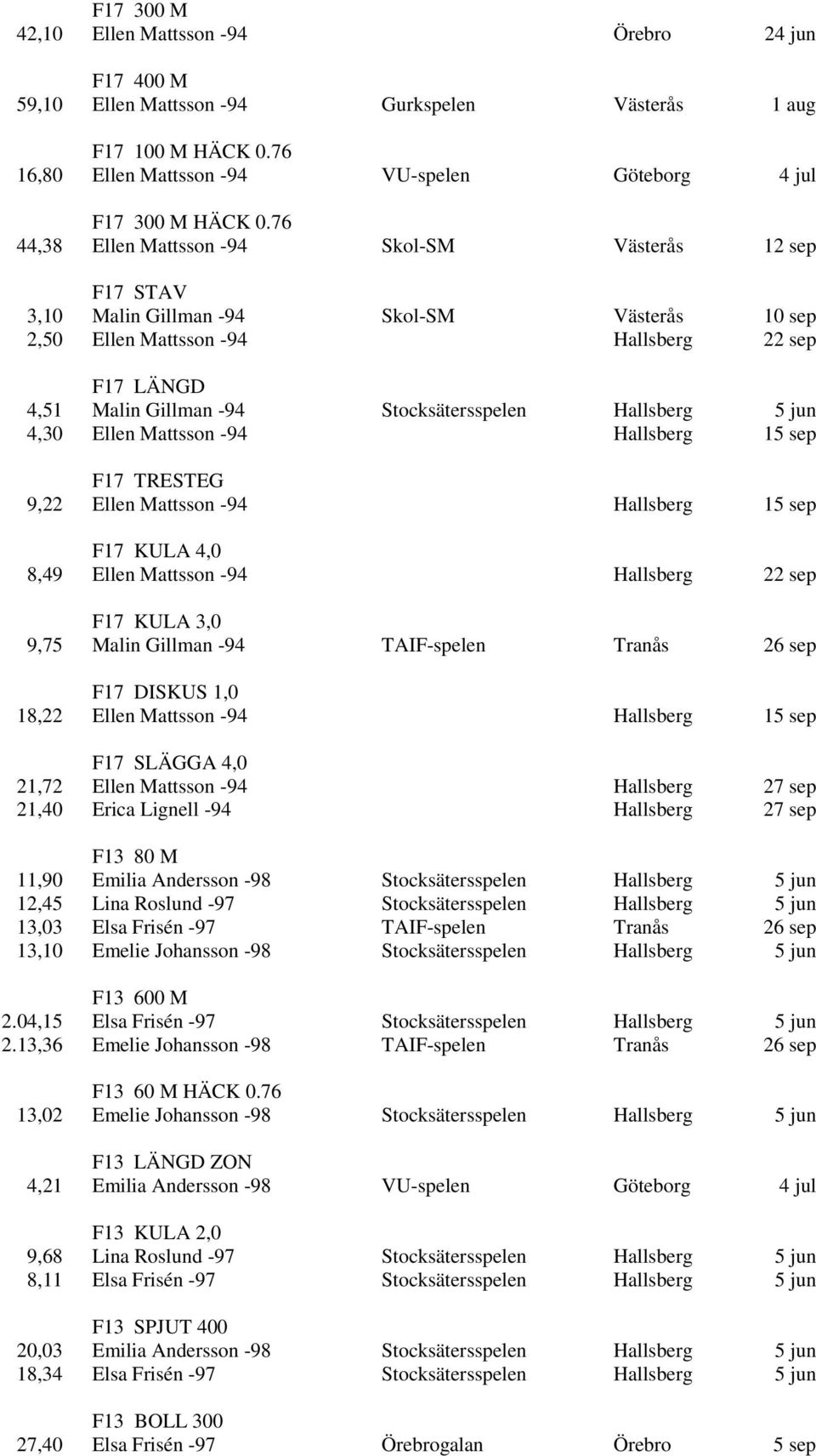 Hallsberg 5 jun 4,30 Ellen Mattsson -94 Hallsberg 15 sep F17 TRESTEG 9,22 Ellen Mattsson -94 Hallsberg 15 sep F17 KULA 4,0 8,49 Ellen Mattsson -94 Hallsberg 22 sep F17 KULA 3,0 9,75 Malin Gillman -94