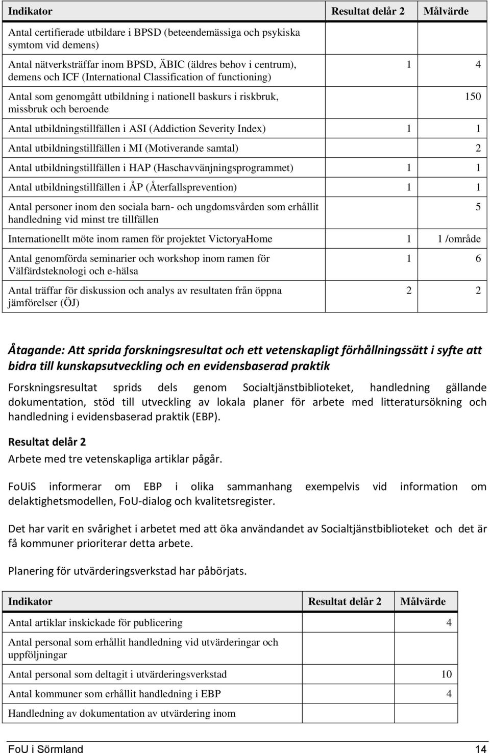 utbildningstillfällen i MI (Motiverande samtal) 2 Antal utbildningstillfällen i HAP (Haschavvänjningsprogrammet) 1 1 Antal utbildningstillfällen i ÅP (Återfallsprevention) 1 1 Antal personer inom den