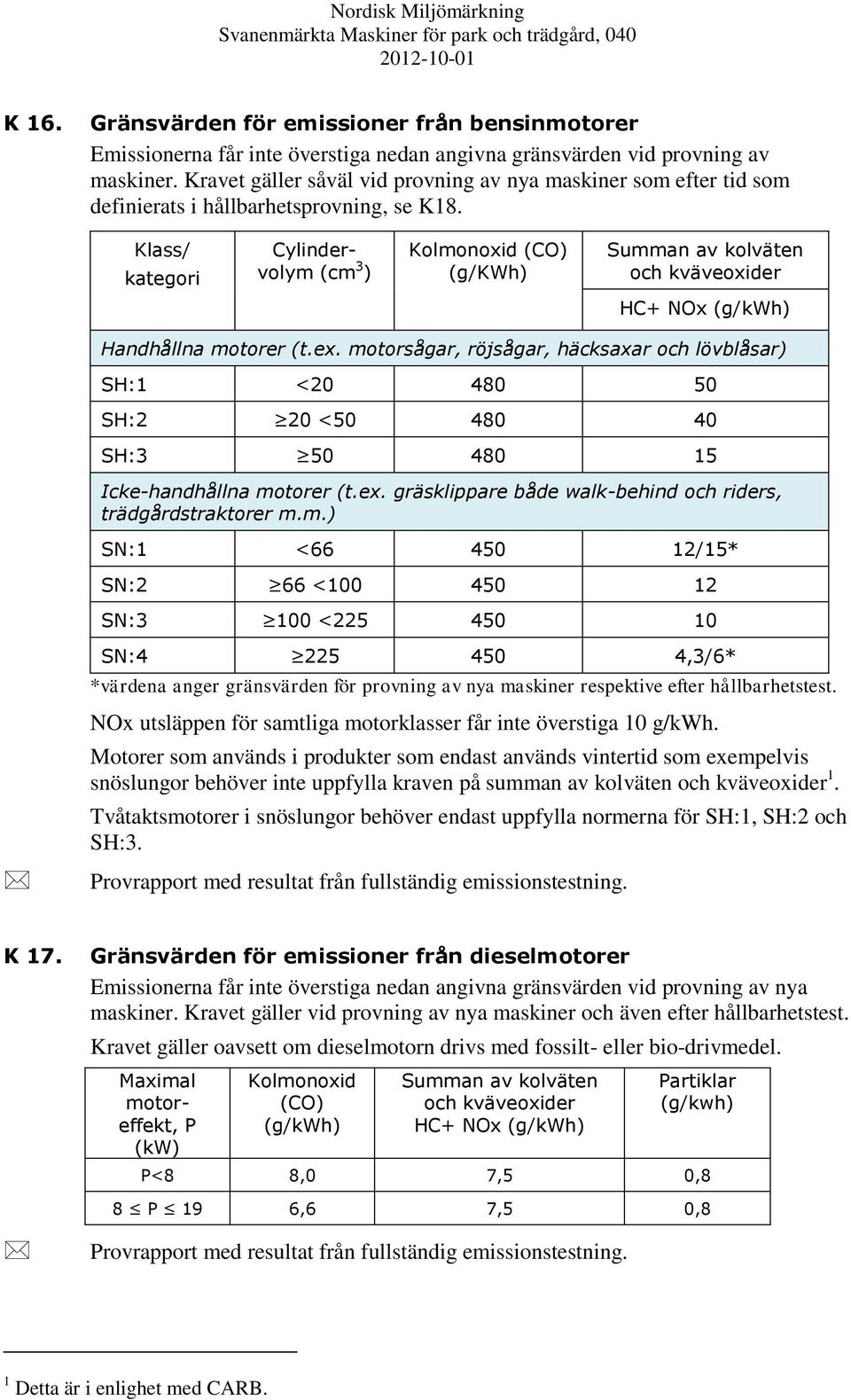 Klass/ kategori Cylindervolym (cm 3 ) Kolmonoxid (CO) (g/kwh) Summan av kolväten och kväveoxider HC+ NOx (g/kwh) Handhållna motorer (t.ex.