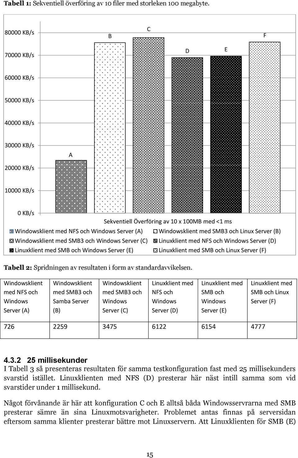 Server (B) klient Server (C) NFS och Server (D) SMB och Server (E) SMB och Linux Server (F) Tabell 2: Spridningen av resultaten i form av standardavvikelsen.