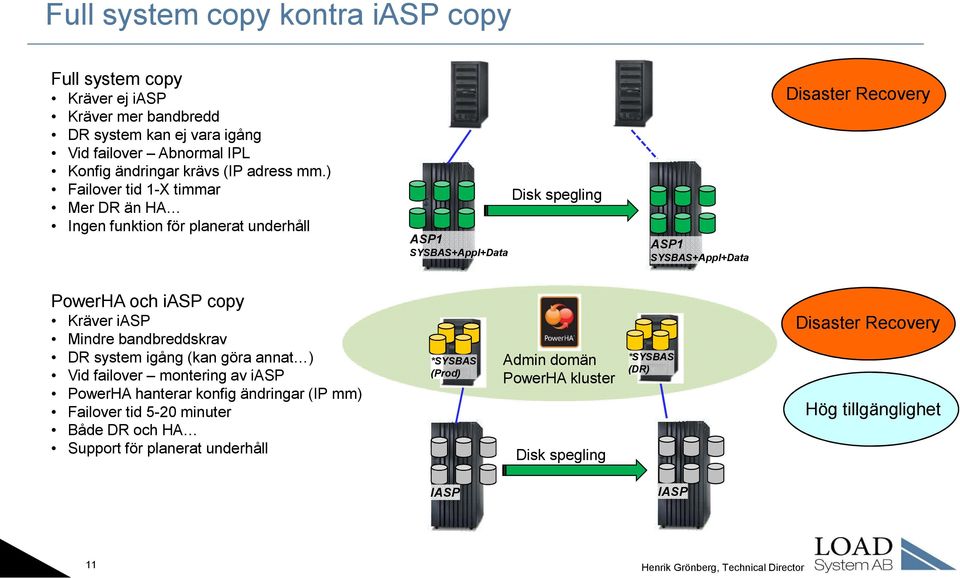 ) Failover tid 1-X timmar Mer DR än HA Ingen funktion för planerat underhåll ASP1 SYSBAS+Appl+Data Disk spegling ASP1 SYSBAS+Appl+Data Disaster Recovery PowerHA och iasp