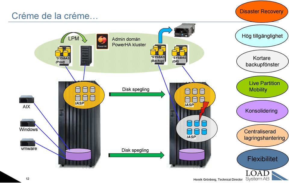 backupfönster Disk spegling Live Partition Mobility AIX IASP IASP