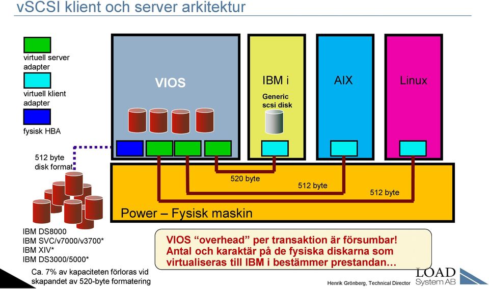 SVC/v7000/v3700* IBM XIV* IBM DS3000/5000* Ca.