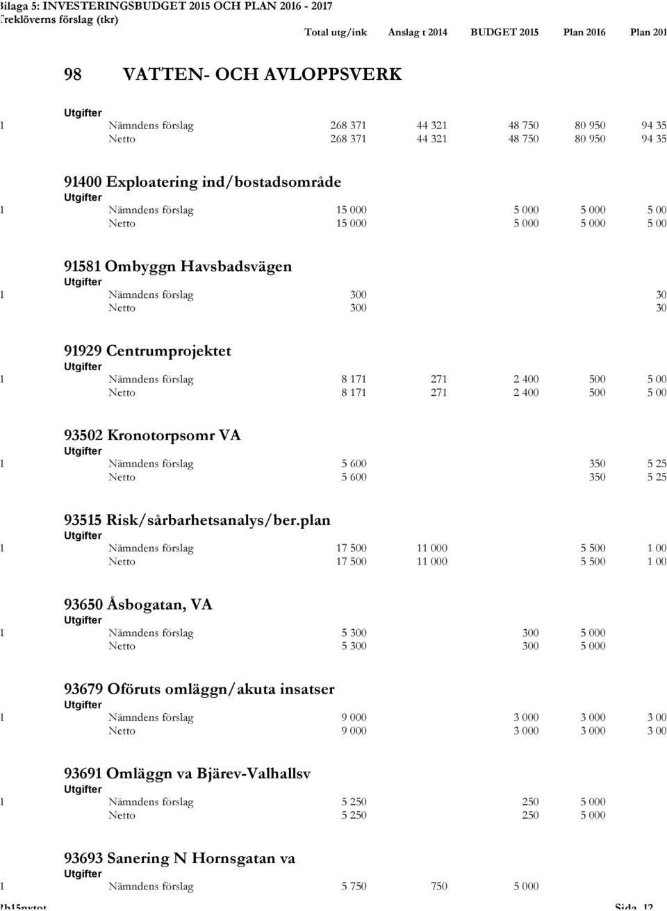 5 000 93502 Kronotorpsomr VA 1 Nämndens förslag 5 600 350 5 250 Netto 5 600 350 5 250 93515 Risk/sårbarhetsanalys/ber.