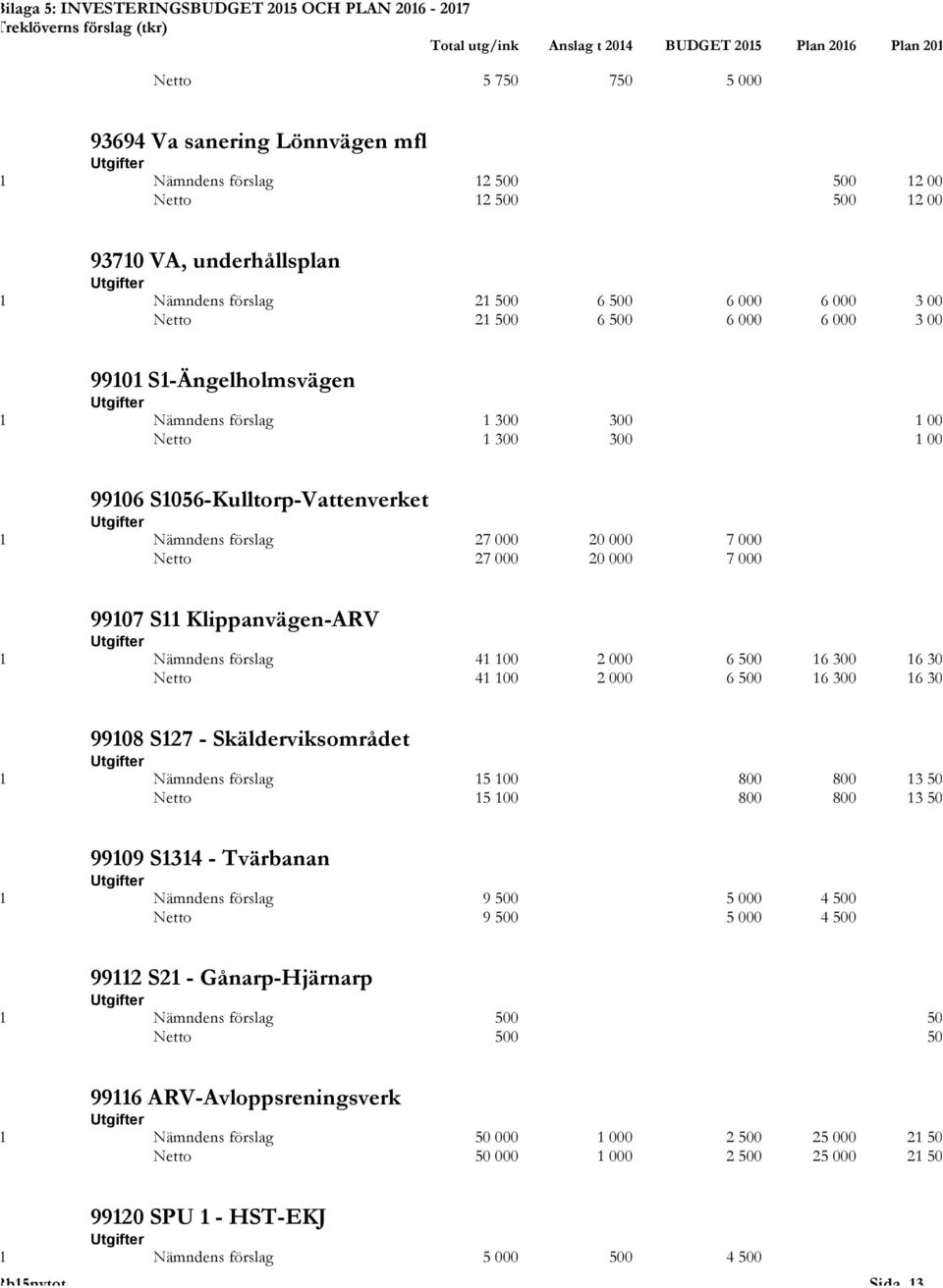 000 7 000 99107 S11 Klippanvägen-ARV 1 Nämndens förslag 41 100 2 000 6 500 16 300 16 300 Netto 41 100 2 000 6 500 16 300 16 300 99108 S127 - Skälderviksområdet 1 Nämndens förslag 15 100 800 800 13