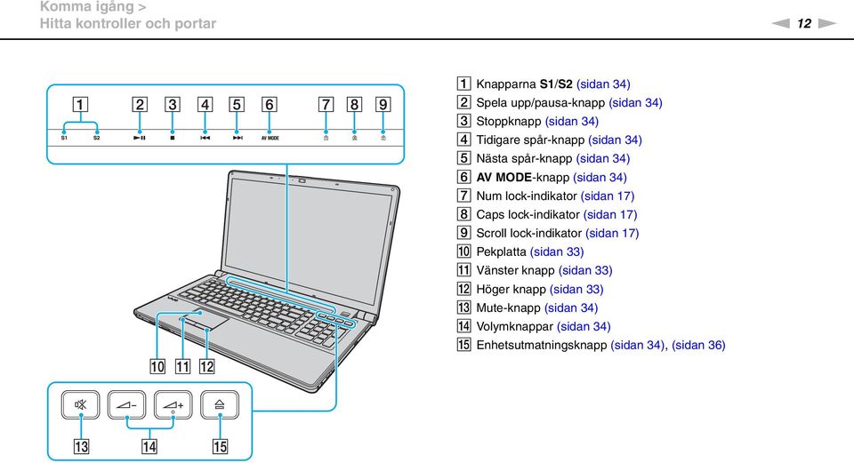 lock-indikator (sidan 17) H Caps lock-indikator (sidan 17) I Scroll lock-indikator (sidan 17) J Pekplatta (sidan 33) K
