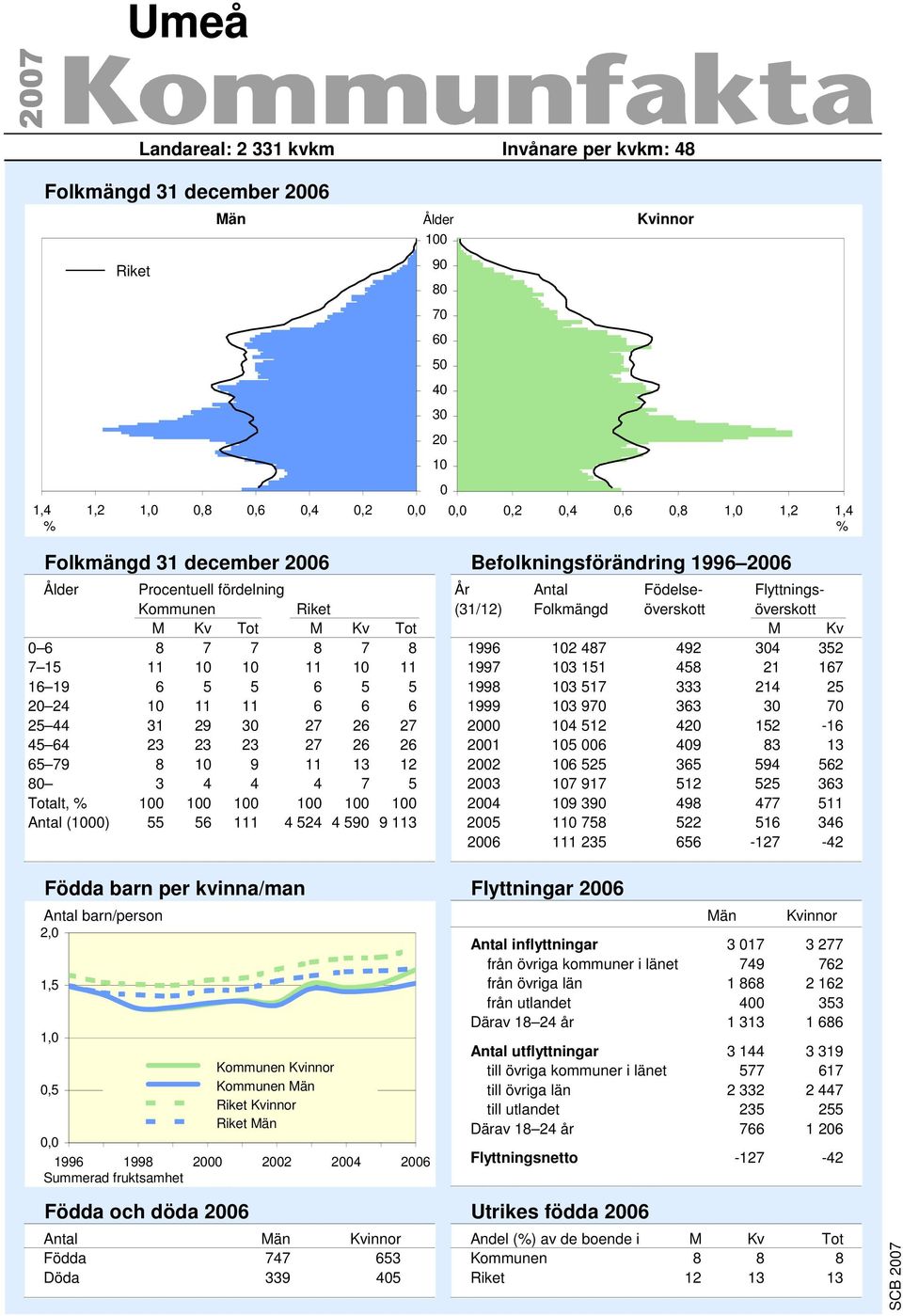 Födda barn per kvinna/man,, Flyttningar Antal inflyttningar från övriga kommuner i länet från övriga län från utlandet Därav år Antal utflyttningar till