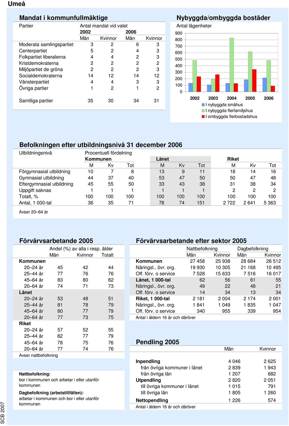 Befolkningen efter utbildningsnivå december Utbildningsnivå Procentuell fördelning M Kv Tot Förgymnasial utbildning Gymnasial utbildning Eftergymnasial utbildning Uppgift saknas, Antal, -tal M Kv Tot