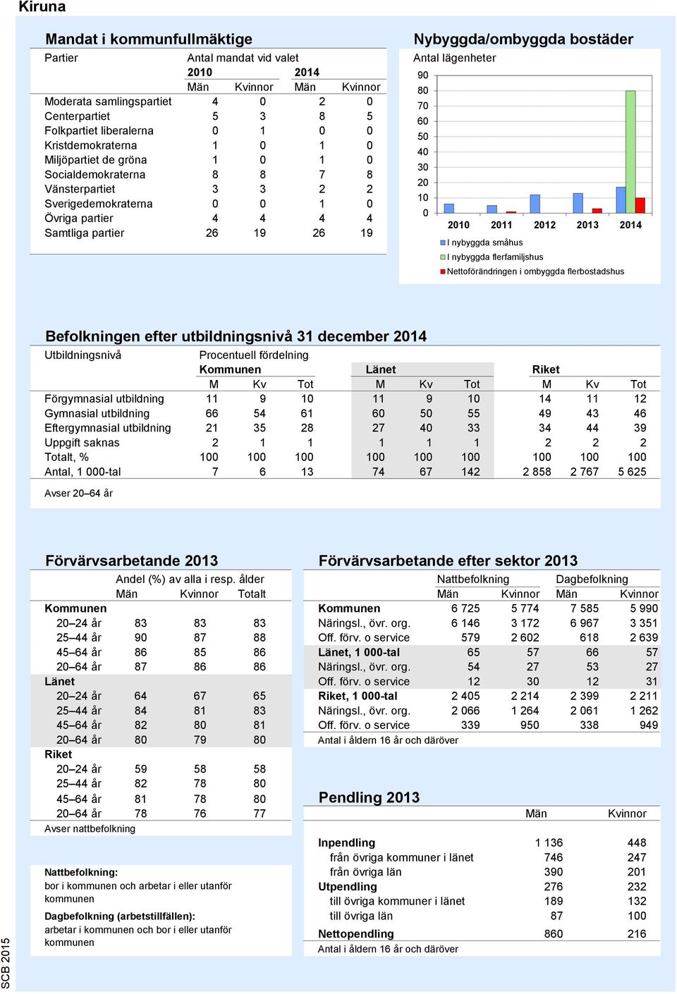 Antal lägenheter 90 70 60 50 40 30 20 10 0 2010 2011 2012 2013 2014 I nybyggda småhus I nybyggda flerfamiljshus Nettoförändringen i ombyggda flerbostadshus Källa: Bostadsbyggandet, SCB Befolkningen