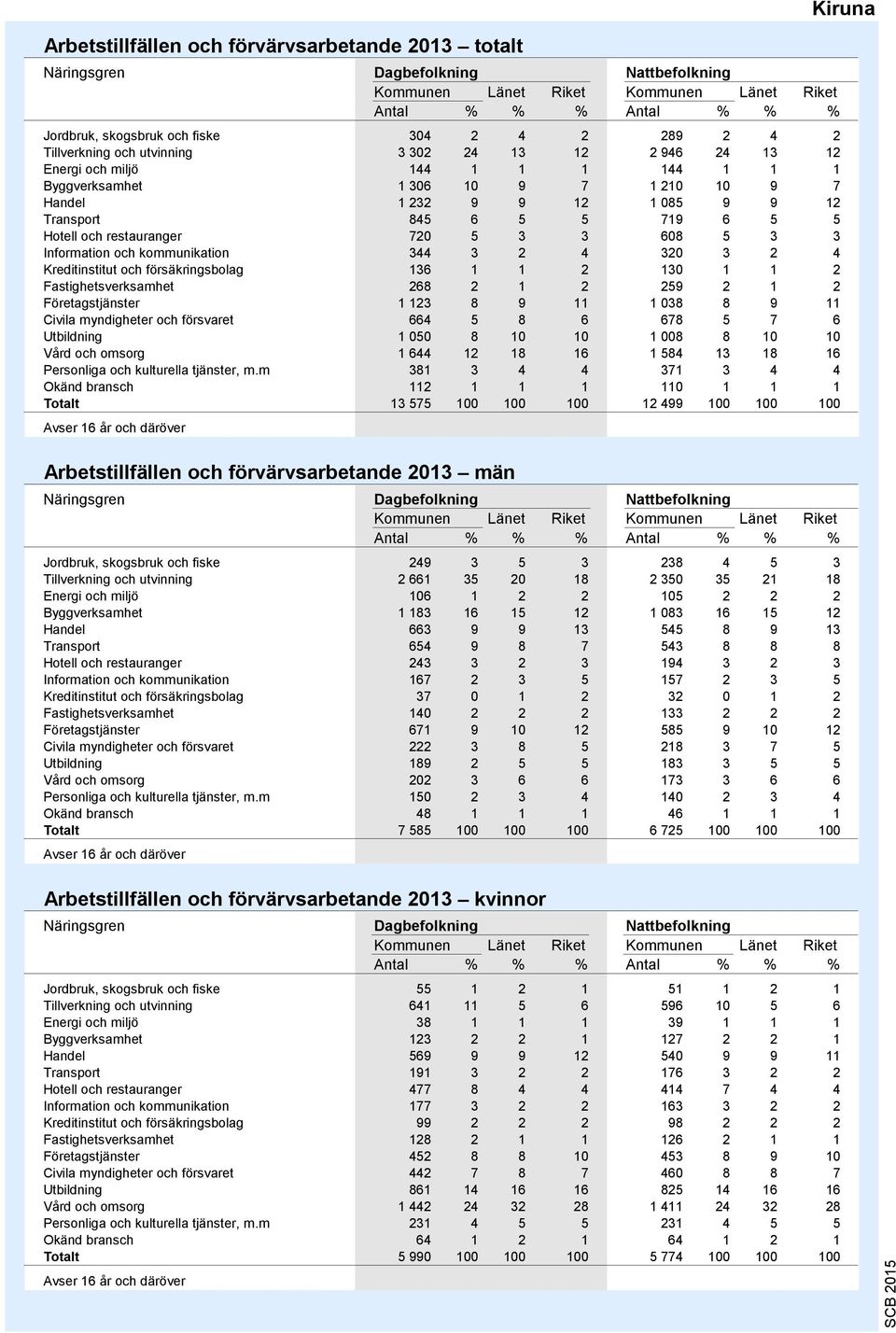 restauranger 720 5 3 3 608 5 3 3 Information och kommunikation 344 3 2 4 320 3 2 4 Kreditinstitut och försäkringsbolag 136 1 1 2 130 1 1 2 Fastighetsverksamhet 268 2 1 2 259 2 1 2 Företagstjänster 1