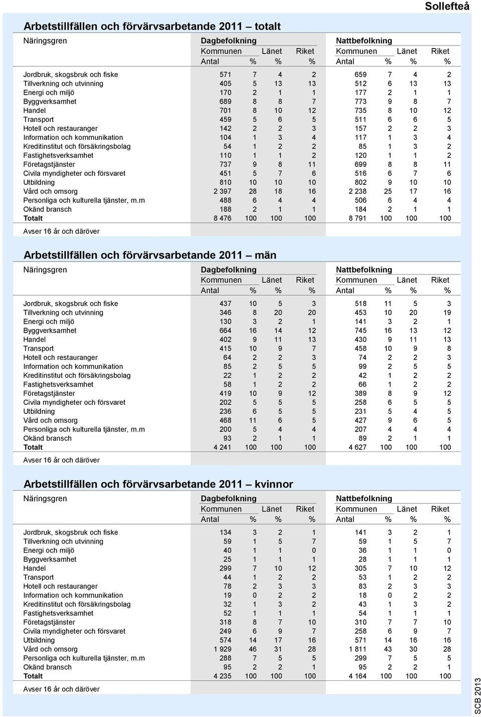 2 3 Information och kommunikation 104 1 3 4 117 1 3 4 Kreditinstitut och försäkringsbolag 54 1 2 2 85 1 3 2 Fastighetsverksamhet 110 1 1 2 120 1 1 2 Företagstjänster 737 8 11 6 8 8 11 Civila