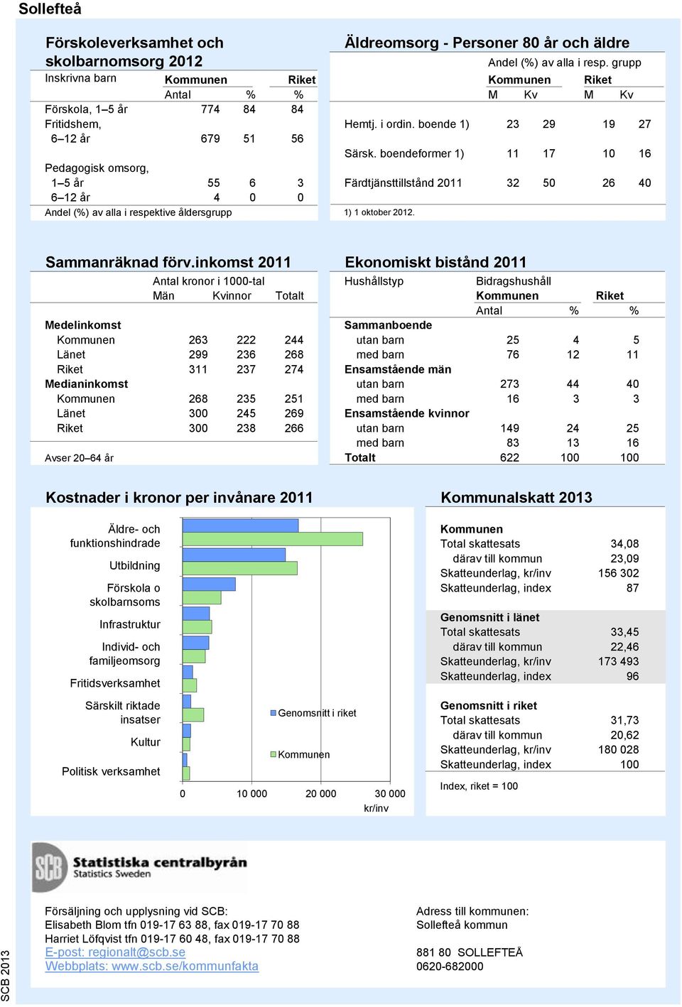 Källa: Skolverket Äldreomsorg - Personer år och äldre Källa: SoS och Trafikanalys Sammanräknad förv.inkomst 2011 Ekonomiskt bistånd 2011 Andel (%) av alla i resp.