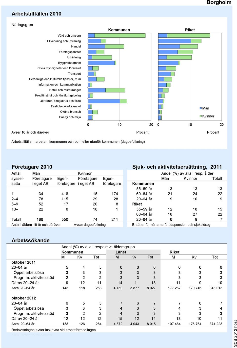 m Information och kommunikation Hotell och restauranger Kreditinstitut och försäkringsbolag Jordbruk, skogsbruk och fiske Fastighetsverksamhet Okänd bransch Energi och miljö 9 7 6 5 4 3 2 1 0 10 20 0