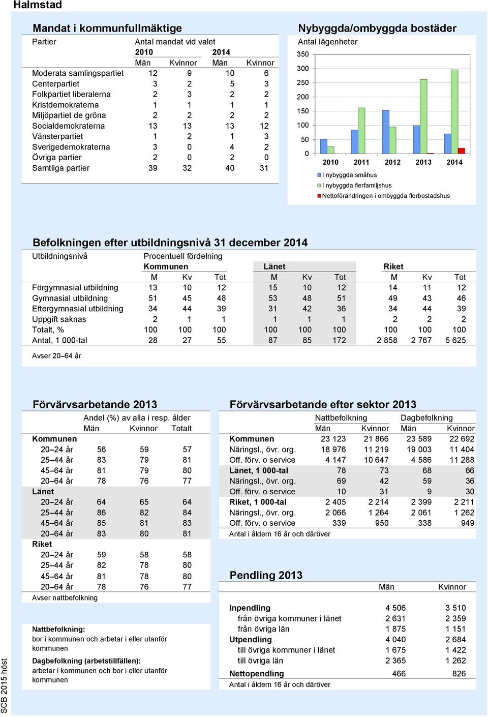 Antal lägenheter 350 300 250 200 150 100 50 0 2010 2011 2012 2013 2014 I nybyggda småhus I nybyggda flerfamiljshus Nettoförändringen i ombyggda flerbostadshus Källa: Bostadsbyggandet, SCB