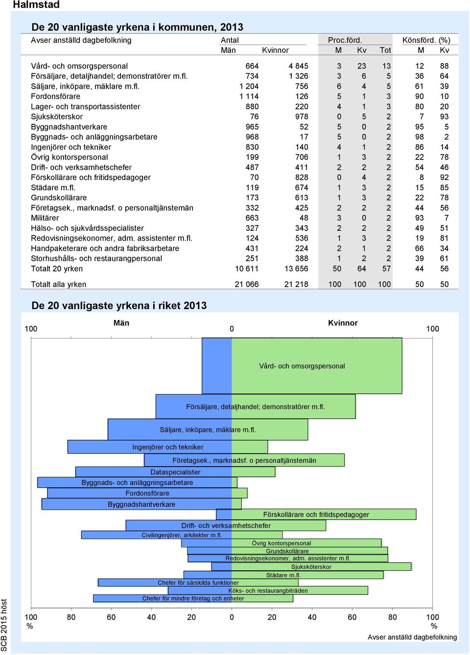 734 1 326 3 6 5 36 64 Säljare, inköpare, mäklare m.fl.