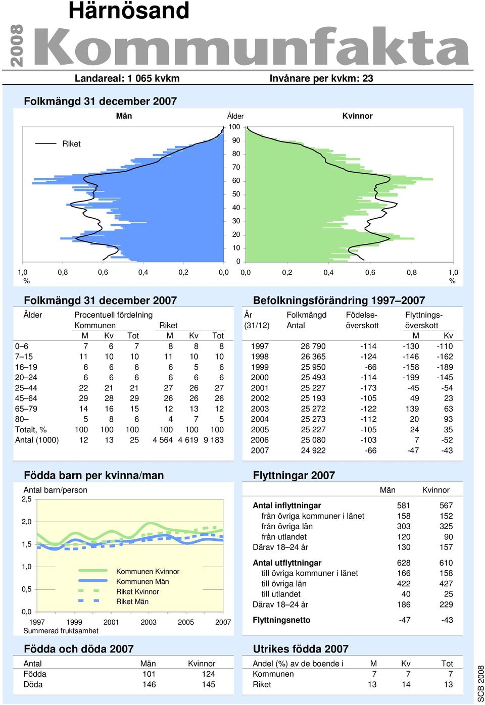 - - - -, - Antal () - - - - - Födda barn per kvinna/man,, Flyttningar Antal inflyttningar från övriga kommuner i länet från övriga län från utlandet Därav år Antal