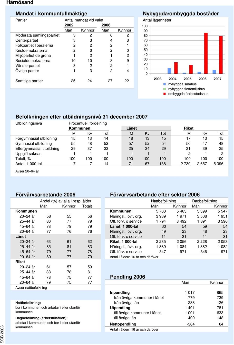 Befolkningen efter utbildningsnivå december Utbildningsnivå Procentuell fördelning M Kv Tot Förgymnasial utbildning Gymnasial utbildning Eftergymnasial utbildning Uppgift saknas, Antal, -tal M Kv Tot