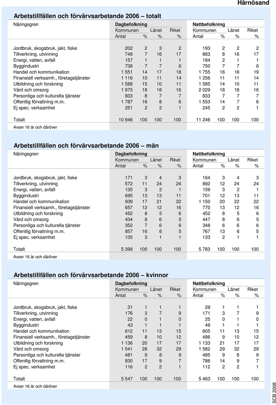 Antal Tillverkning, utvinning Handel och kommunikation Avser år och däröver Arbetstillfällen och förvärvsarbetande