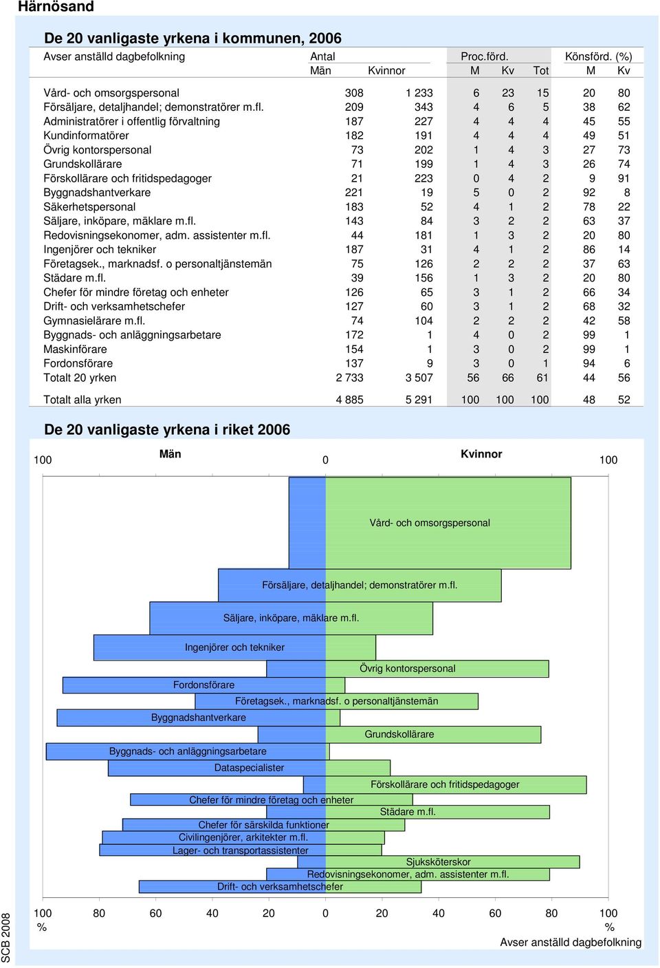 Redovisningsekonomer, adm. assistenter m.fl. Ingenjörer och tekniker Företagsek., marknadsf. o personaltjänstemän Städare m.fl. Chefer för mindre företag och enheter Drift- och verksamhetschefer Gymnasielärare m.