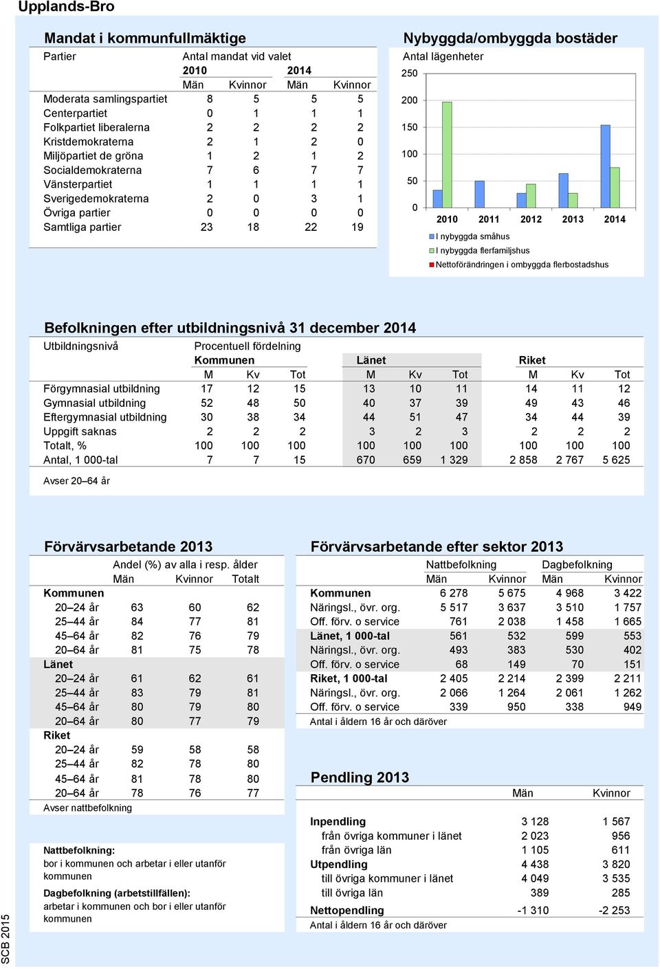 Antal lägenheter 250 200 150 100 50 0 2010 2011 2012 2013 2014 I nybyggda småhus I nybyggda flerfamiljshus Nettoförändringen i ombyggda flerbostadshus Källa: Bostadsbyggandet, SCB Befolkningen efter