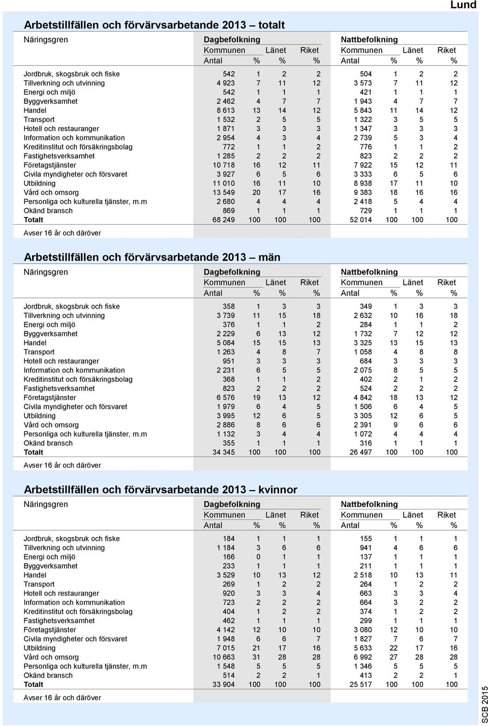 restauranger 1 871 3 3 3 1 347 3 3 3 Information och kommunikation 2 954 4 3 4 2 739 5 3 4 Kreditinstitut och försäkringsbolag 772 1 1 2 776 1 1 2 Fastighetsverksamhet 1 285 2 2 2 3 2 2 2