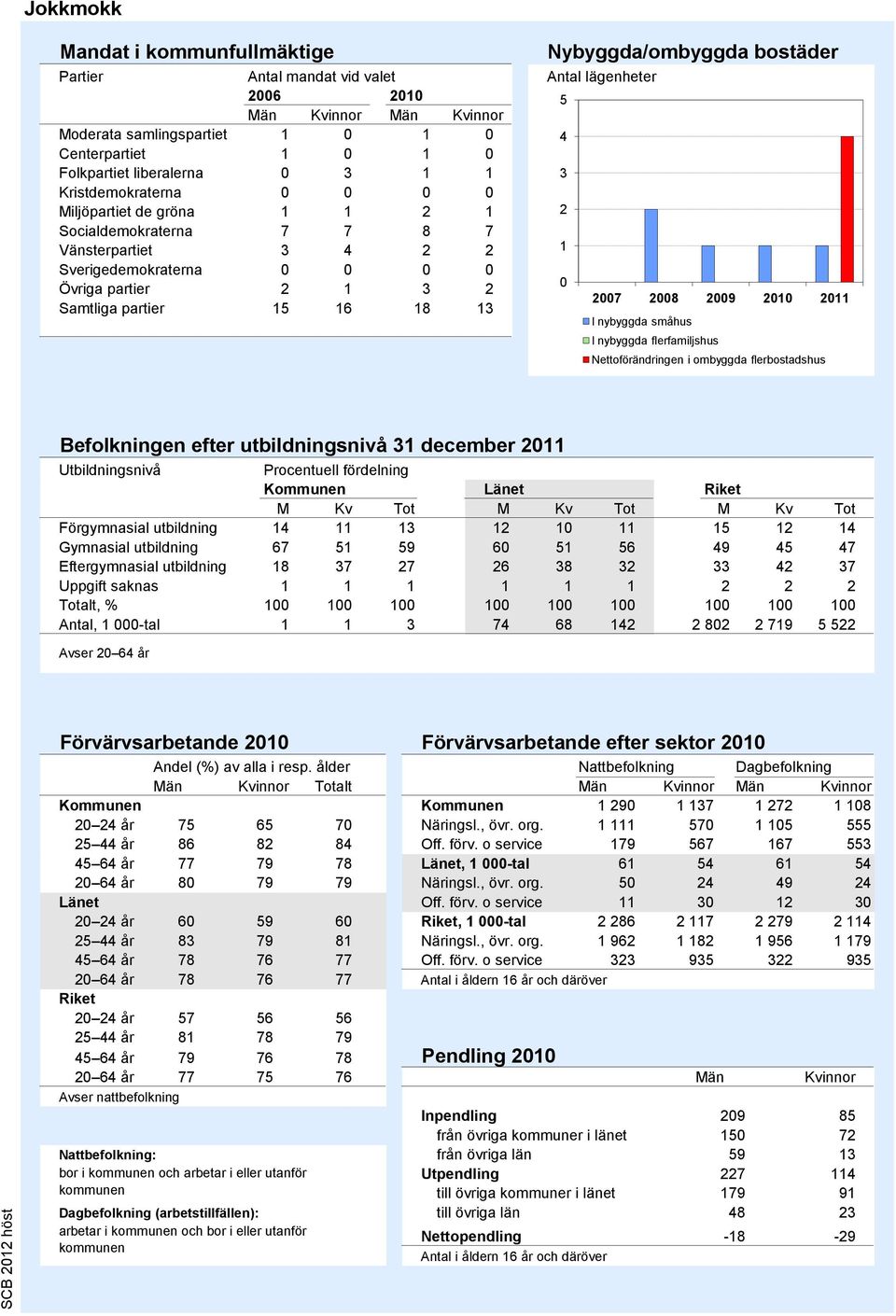 Antal lägenheter 5 4 3 2 1 0 2007 2008 2009 2010 2011 I nybyggda småhus I nybyggda flerfamiljshus Nettoförändringen i ombyggda flerbostadshus Källa: Bostadsbyggandet, SCB Befolkningen efter