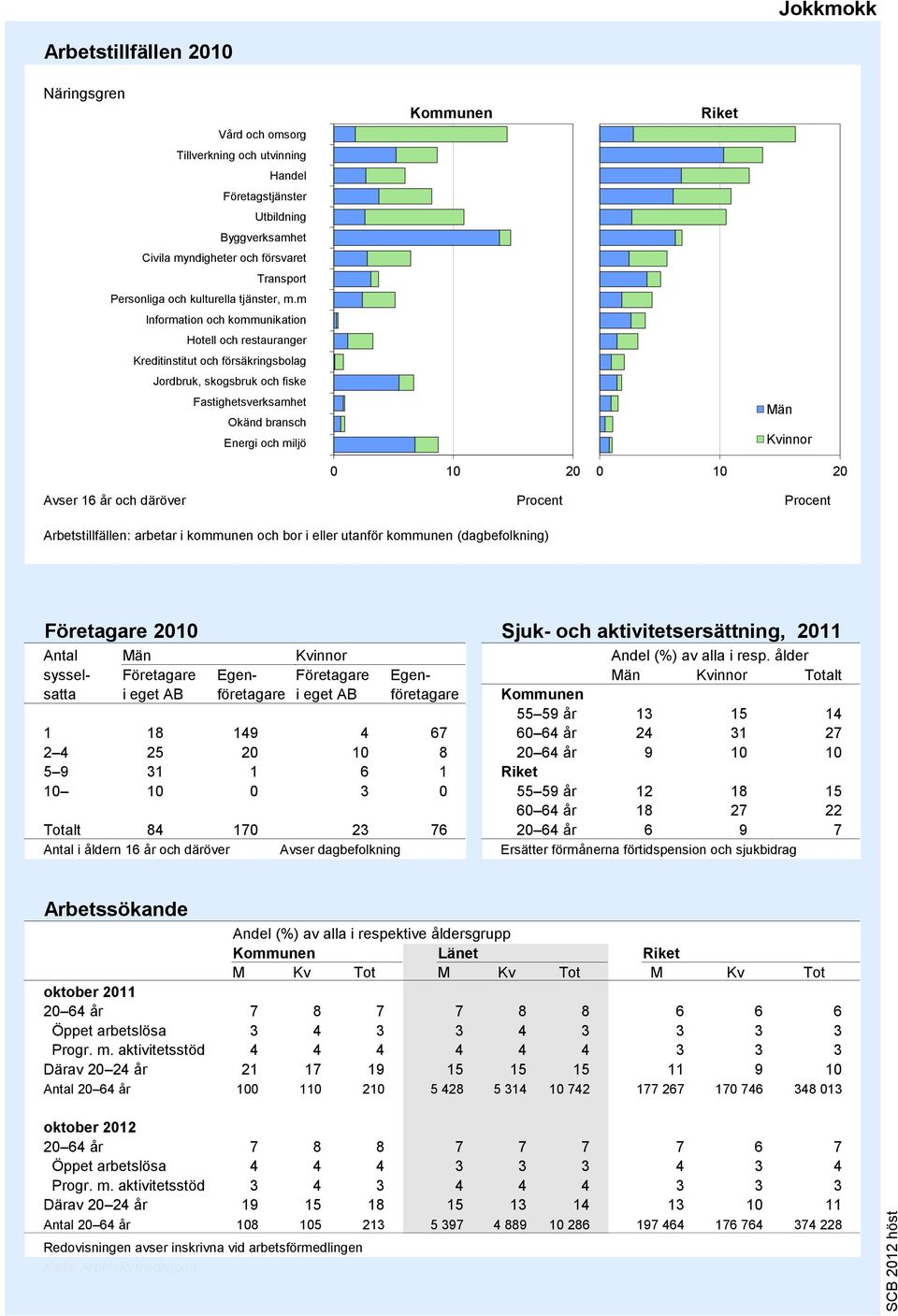 m Information och kommunikation Hotell och restauranger Kreditinstitut och försäkringsbolag Jordbruk, skogsbruk och fiske Fastighetsverksamhet Okänd bransch Energi och miljö 9 8 7 6 5 4 3 2 1 0 10 20