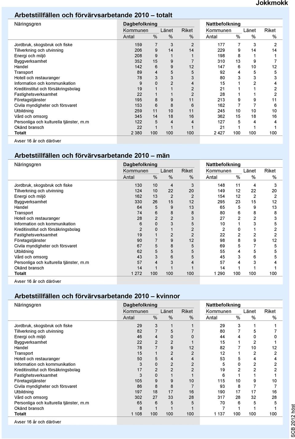 3 3 3 Information och kommunikation 9 0 2 4 15 1 2 4 Kreditinstitut och försäkringsbolag 19 1 1 2 21 1 1 2 Fastighetsverksamhet 22 1 1 2 28 1 1 2 Företagstjänster 195 8 9 11 213 9 9 11 Civila