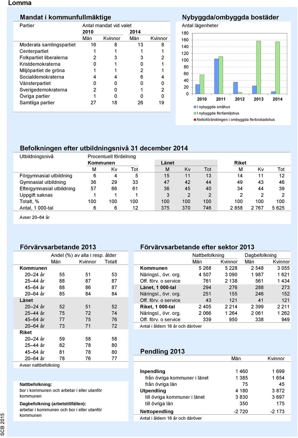 Antal lägenheter 1 160 140 120 100 60 40 20 0 2010 2011 2012 2013 2014 I nybyggda småhus I nybyggda flerfamiljshus Nettoförändringen i ombyggda flerbostadshus Källa: Bostadsbyggandet, SCB