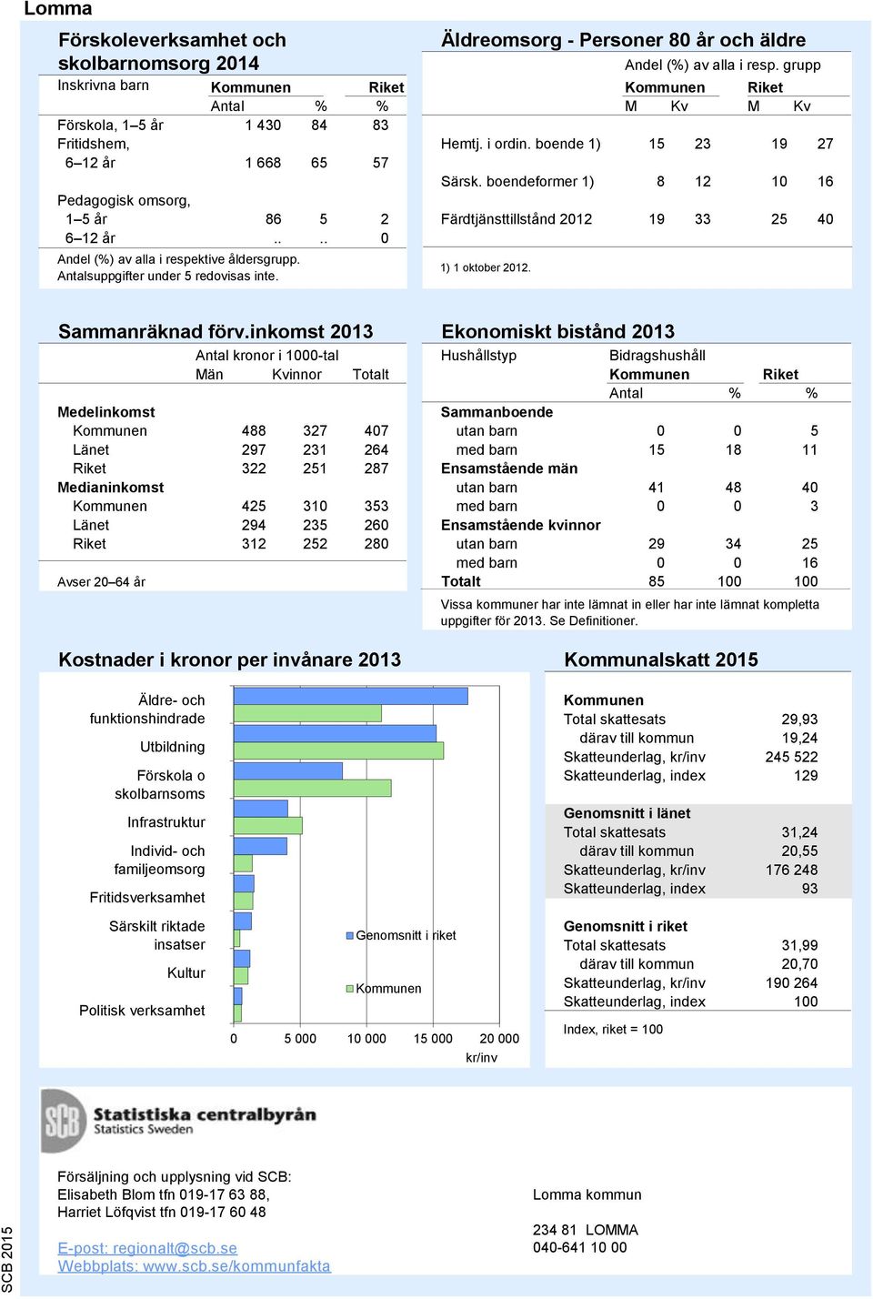 i ordin. boende 1) 15 23 19 27 6 12 år 1 668 65 57 Särsk. boendeformer 1) 8 12 10 16 Pedagogisk omsorg, 1 5 år 86 5 2 Färdtjänsttillstånd 2012 19 33 25 40 6 12 år.