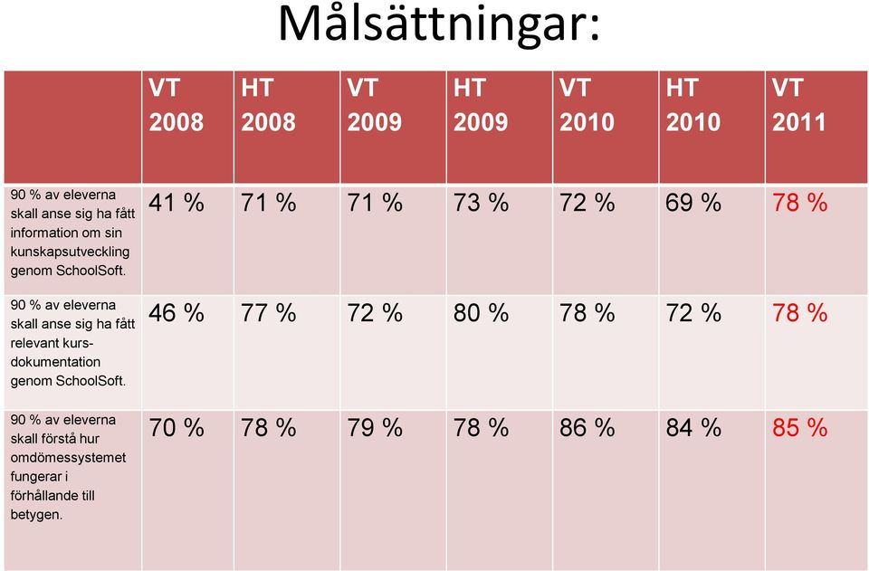 90 % av eleverna skall anse sig ha fått relevant kursdokumentation genom SchoolSoft.