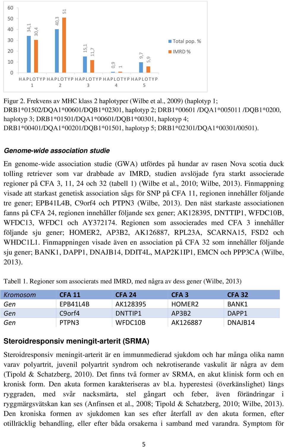 haplotyp 5; DRB1*02301/DQA1*00301/00501).