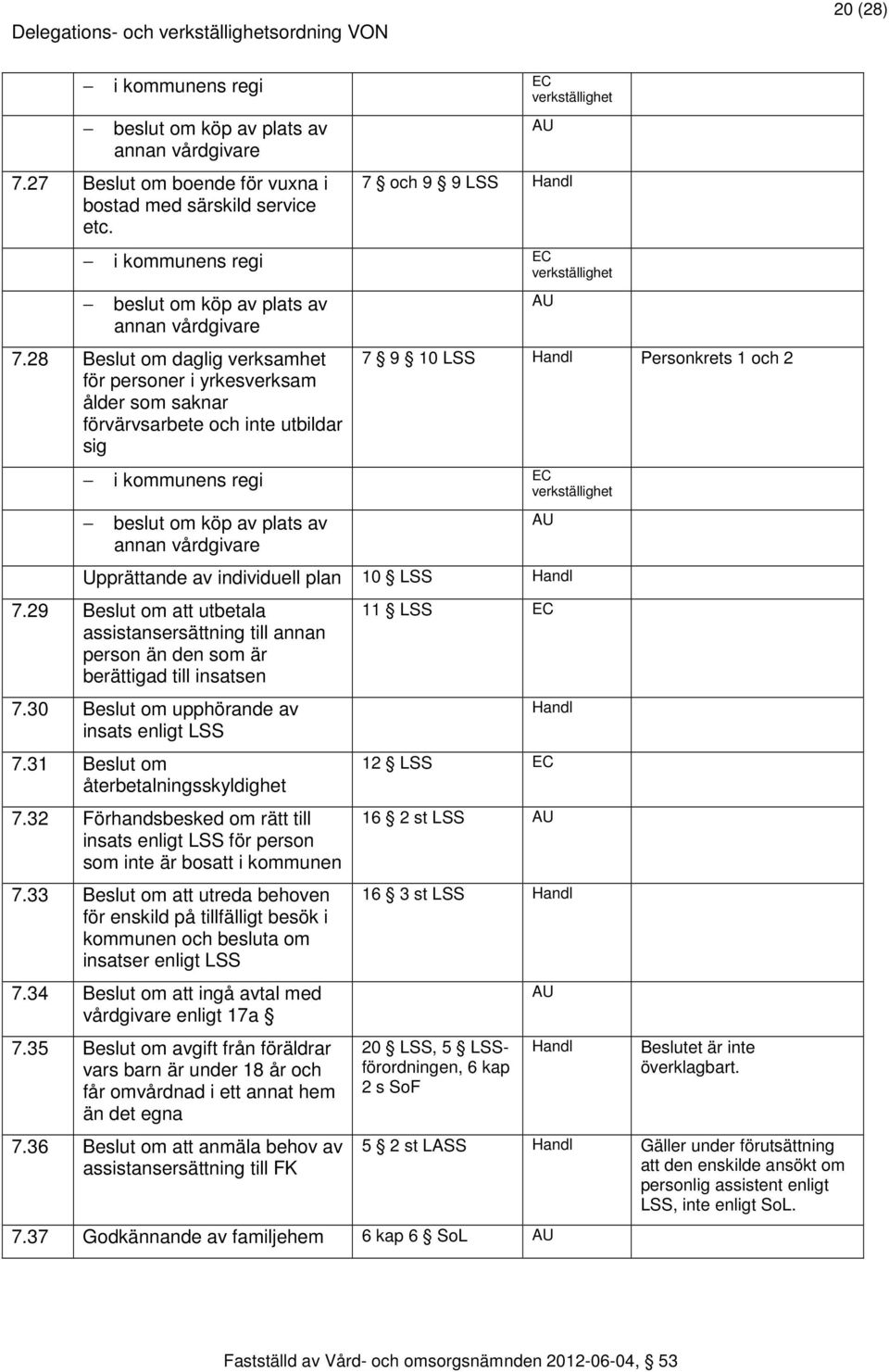 28 Beslut om daglig verksamhet för personer i yrkesverksam ålder som saknar förvärvsarbete och inte utbildar sig 7 9 10 LSS Personkrets 1 och 2 i kommunens regi verkställighet beslut om köp av plats