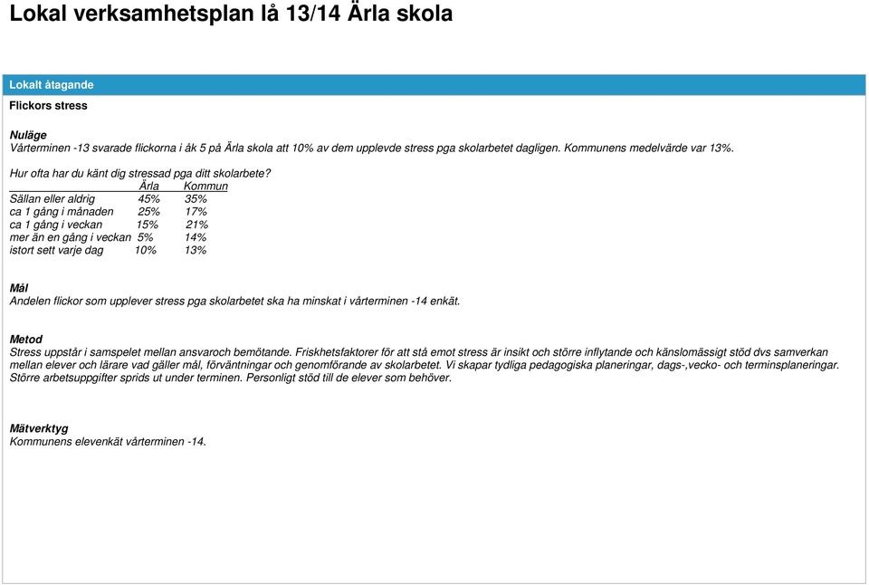 Ärla Kommun Sällan eller aldrig 45% 35% ca 1 gång i månaden 25% 17% ca 1 gång i veckan 15% 21% mer än en gång i veckan 5% 14% istort sett varje dag 10% 13% Andelen flickor som upplever stress pga