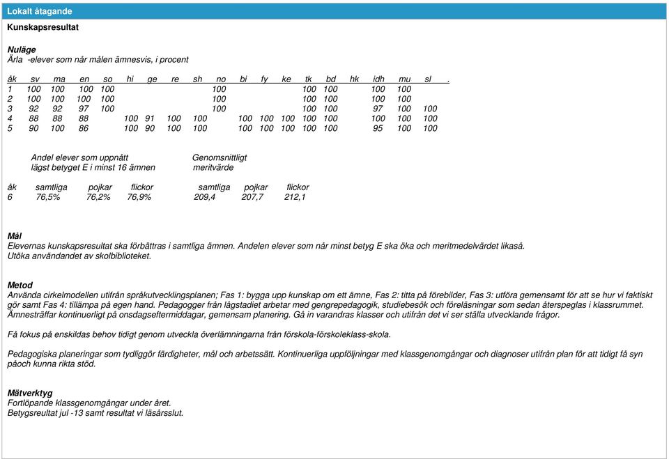 100 100 100 100 100 95 100 100 Andel elever som uppnått Genomsnittligt lägst betyget E i minst 16 ämnen meritvärde åk samtliga pojkar flickor samtliga pojkar flickor 6 76,5% 76,2% 76,9% 209,4 207,7