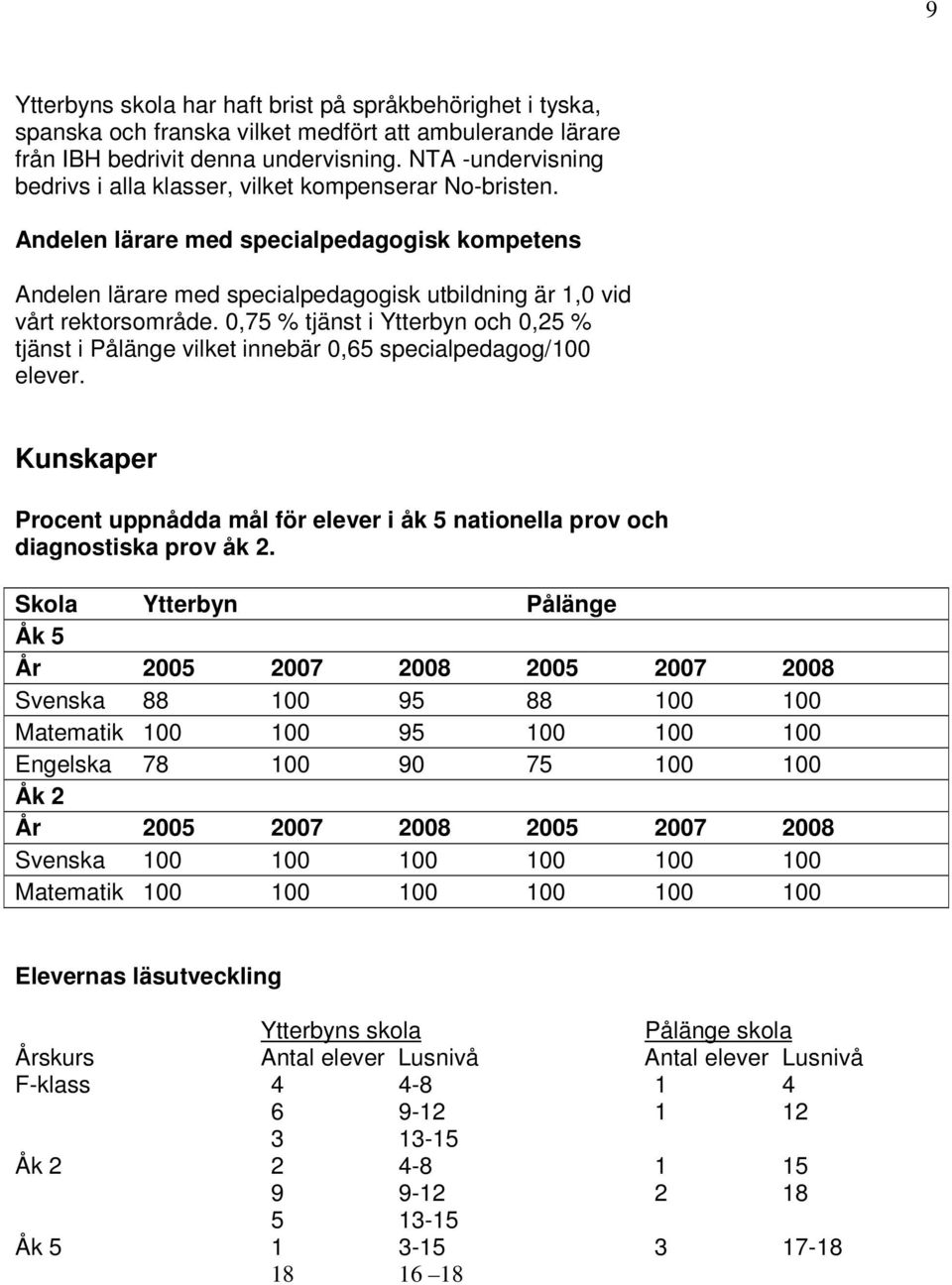 0,75 % tjänst i Ytterbyn och 0,25 % tjänst i Pålänge vilket innebär 0,65 specialpedagog/100 elever. Kunskaper Procent uppnådda mål för elever i åk 5 nationella prov och diagnostiska prov åk 2.