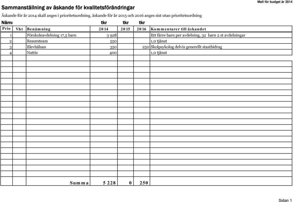 Förskoleavdelning 17,5 barn 3 928 Ett färre barn per avdelning, 32 barn 2 st avdelningar 2 Resursteam 550 1,0 tjänst 3