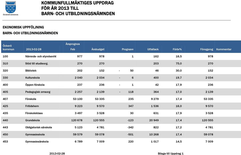 270 270 203 75,0 270 320 Bibliotek 202 152-50 46 30,0 152 330 Kulturskola 2 040 2 034-6 400 19,7 2 034 400 Öppen förskola 237 236-1 42 17,9 236 405 Pedagogisk omsorg 2 257 2 139-118 364 17,0 2 139