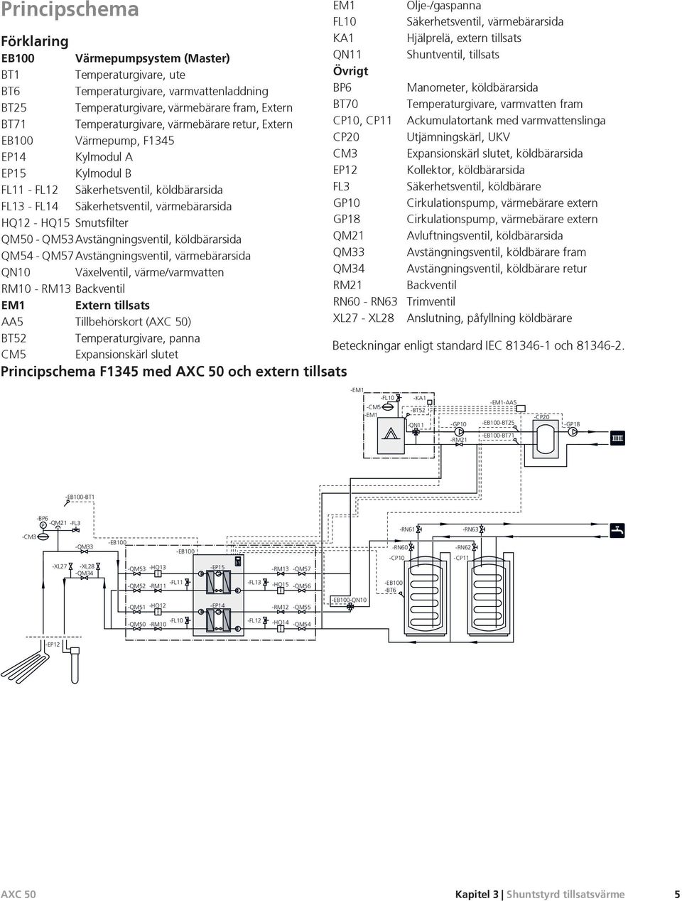 CP0, CP Ackumulatortank med varmvattenslinga EB00 Värmepump, F CP0 Utjämningskärl, UKV EP Kylmodul A CM Expansionskärl slutet, köldbärarsida EP Kylmodul B EP Kollektor, köldbärarsida F - F