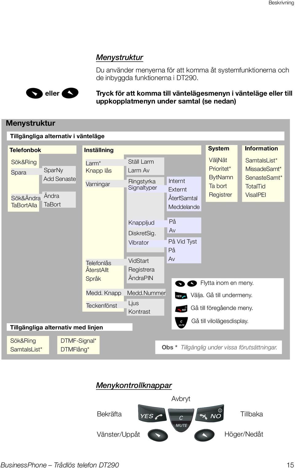 Sök&Ändra Ändra TaBortAlla TaBort Inställning Larm* Knapp lås Varningar Ställ Larm Larm Av Ringstyrka Signaltyper Internt Externt ÅterfSamtal Meddelande System Information VäljNät Prioritet* BytNamn