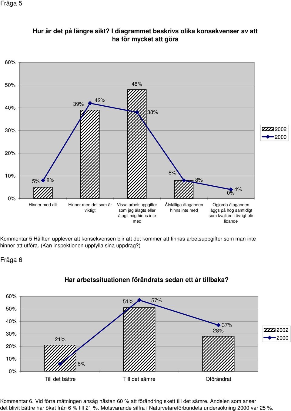 hinns inte med Åtskilliga åtaganden hinns inte med 4% Ogjorda åtaganden läggs på hög samtidigt som kvalitén i övrigt blir lidande Kommentar 5 Hälften upplever att konsekvensen blir att det kommer att