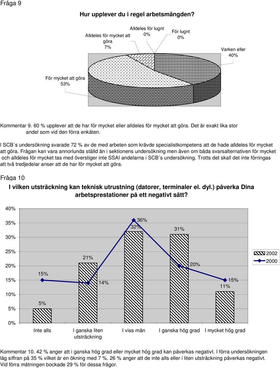 I SCB s undersökning svarade 72 % av de med arbeten som krävde specialistkompetens att de hade alldeles för mycket att göra.