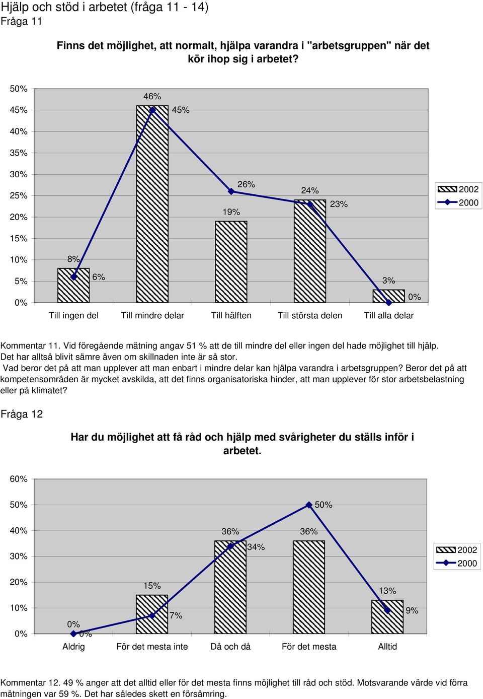 Vid föregående mätning angav 51 % att de till mindre del eller ingen del hade möjlighet till hjälp. Det har alltså blivit sämre även om skillnaden inte är så stor.