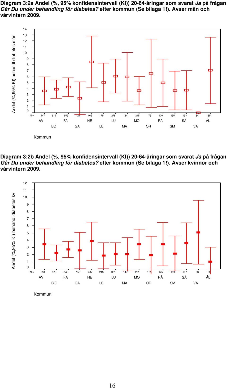 Andel (%,) behandl diabetes män 13 11 9 7 5 3 2 1 0 27 55 15 179 27 13 25 7 0 135 133 5 Diagram 3:2b Andel (%, 95% konfidensintervall