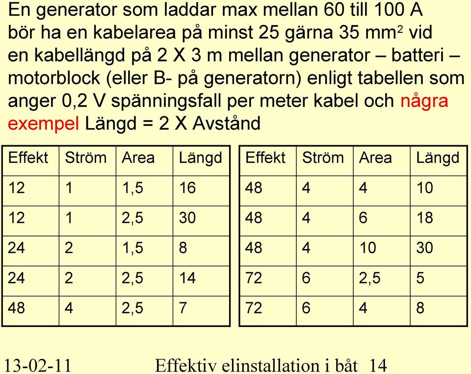 kabel och några exempel Längd = 2 X Avstånd Effekt Ström Area Längd 12 1 1,5 16 12 1 2,5 30 24 2 1,5 8 24 2 2,5 14 48 4