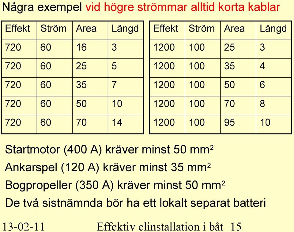 1200 100 95 10 Startmotor (400 A) kräver minst 50 mm 2 Ankarspel (120 A) kräver minst 35 mm 2 Bogpropeller (350