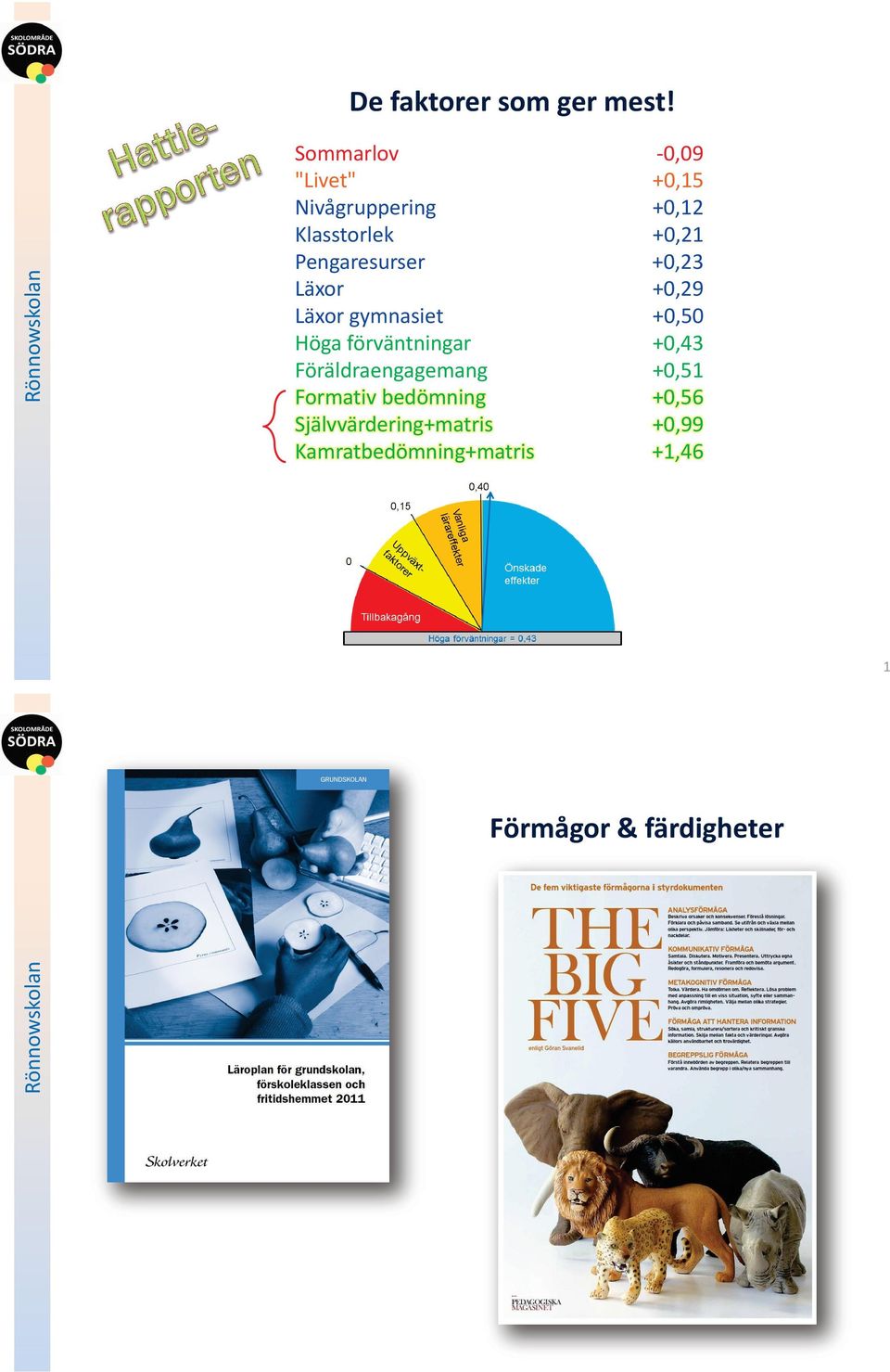 Pengaresurser +0,23 Läxor +0,29 Läxor gymnasiet +0,50 Höga förväntningar