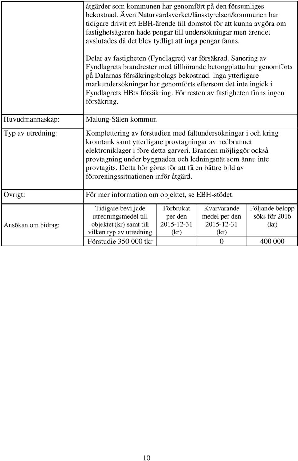 blev tydligt att inga pengar fanns. Delar av fastigheten (Fyndlagret) var försäkrad.